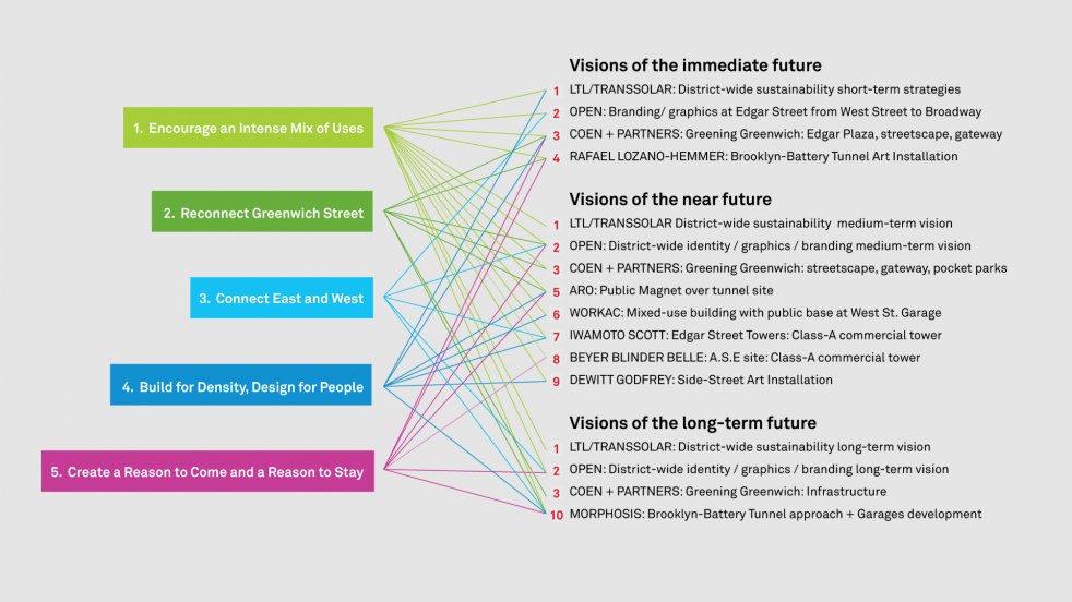 matrix diagram of Greenwich South Principles