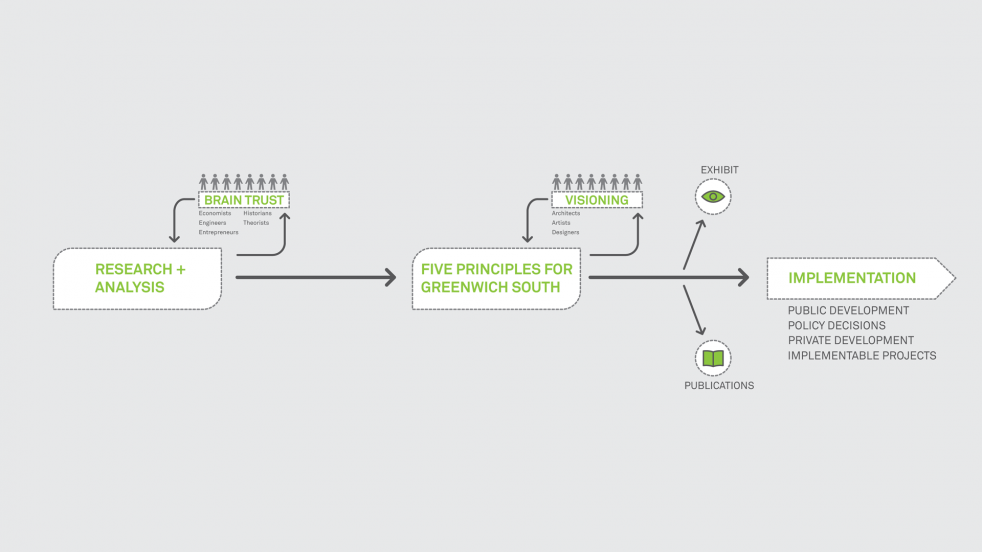 Greenwich South project framework diagram