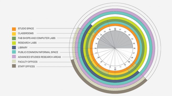 circle diagram of spatial use over a day at the Harvard GSD