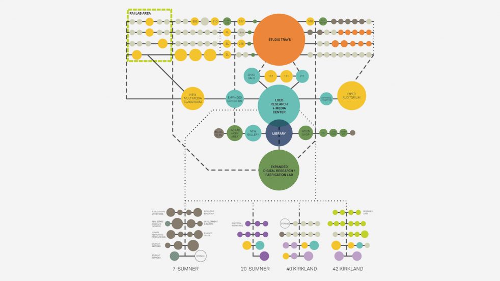 programming diagram of all sites and user groups of the Harvard GSD