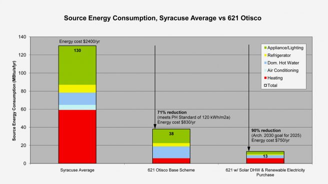 graph comparing energy taken to heat average home and this passive house