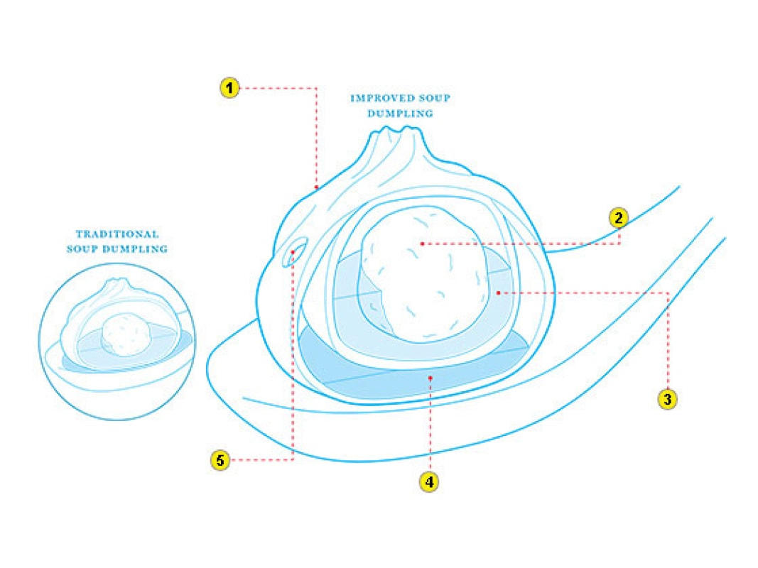 Section drawings of a traditional dumpling and ARO's improved dumpling